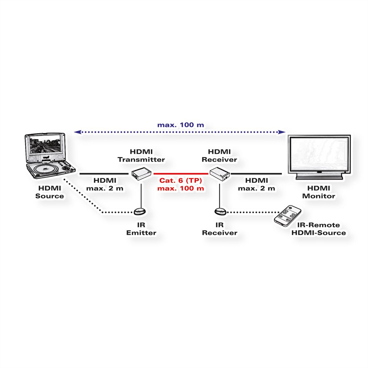 ROLINE HDMI Extender over Twisted Pair, Cat.5/6, 100 m ...