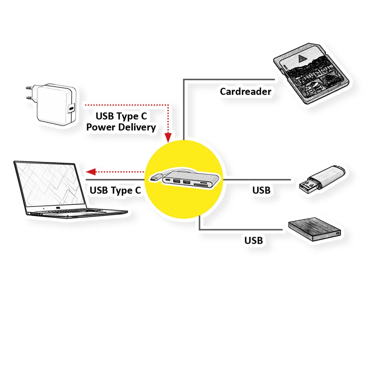 ROLINE CardReader Typ C + 2x USB 3.1 Gen 1, 1x PD (Power Delivery)