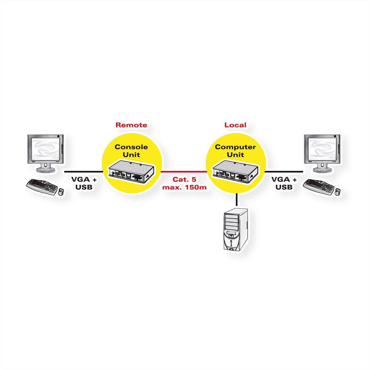 VALUE VGA KVM Extender over RJ-45, USB
