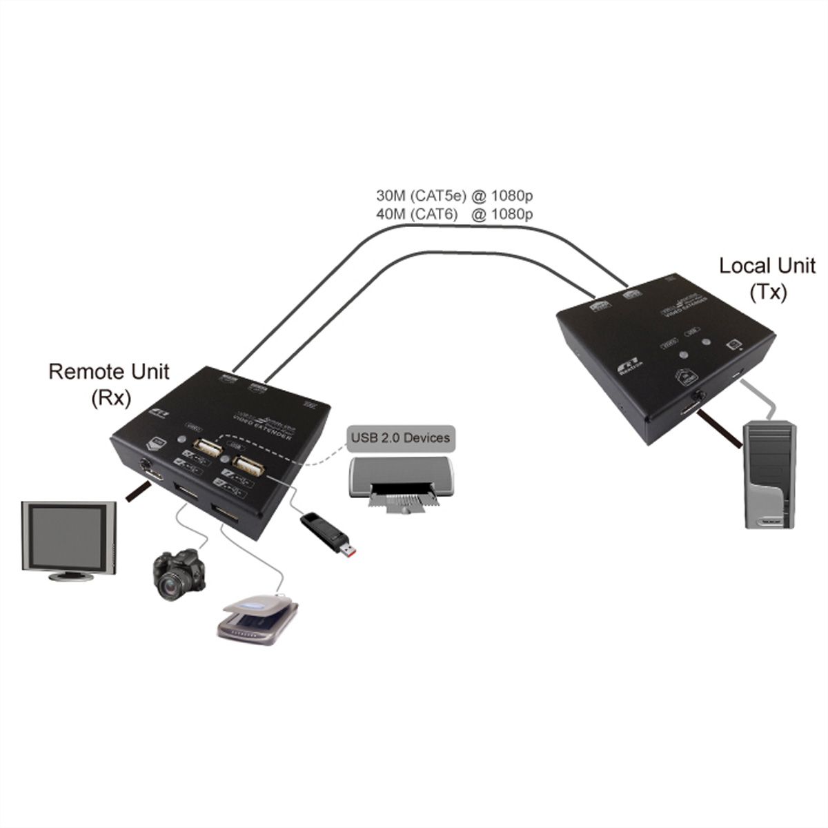 VALUE KVM Extender over Cat.5e/6, HDMI, 4x USB, 60 m