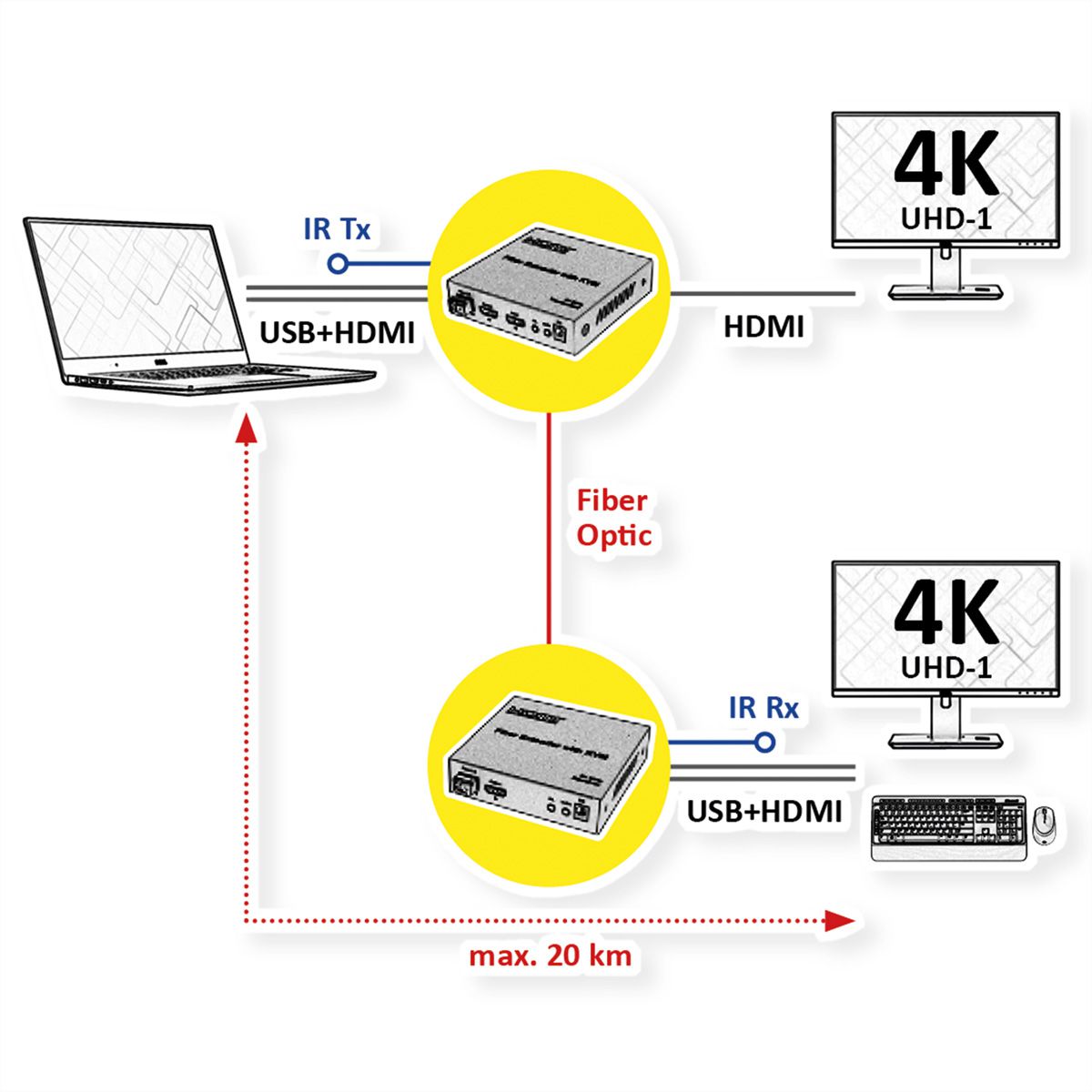 ROLINE KVM Extender over Fiber Optic, HDMI 4K, USB, 20 km