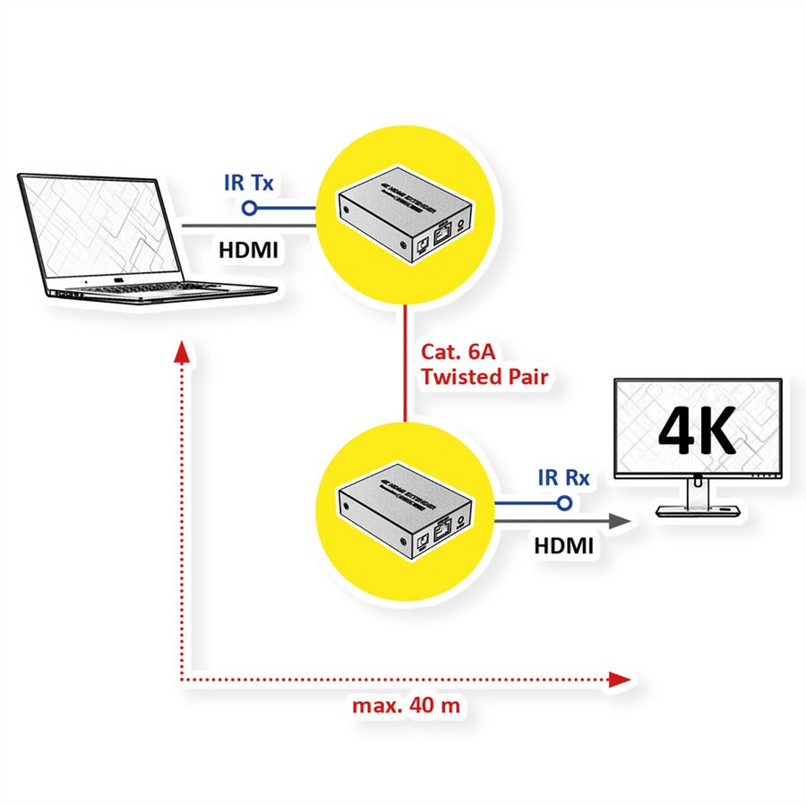 VALUE HDMI Extender via Cat.6A, 4K@30Hz, 40m
