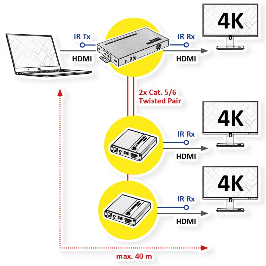 VALUE HDMI Splitter 1x3, with Extender 1x2 over Twisted Pair, 40m
