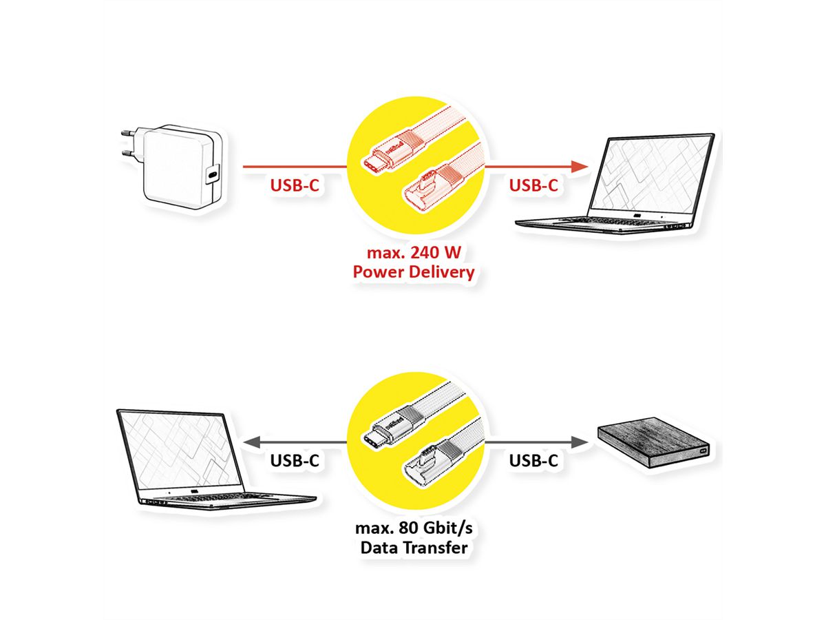 ROLINE Cable USB4 2.0, Flat, Straight-90° Angled, with Emark, C–C, M/M, 8K UHD-2, 80Gbit/s, 240W, black, 0.8 m