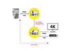 VALUE KVM Extender over Cat. 6/6A, HDMI, 4K@30Hz, max. 40m