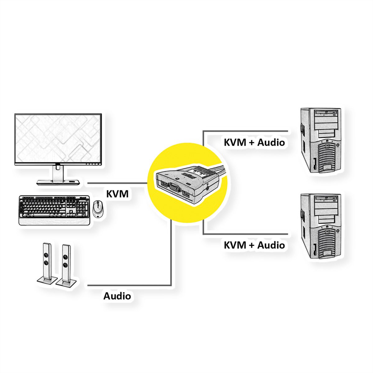 ROLINE KVM Switch "Star" 1 User - 2 PCs, Audio, USB