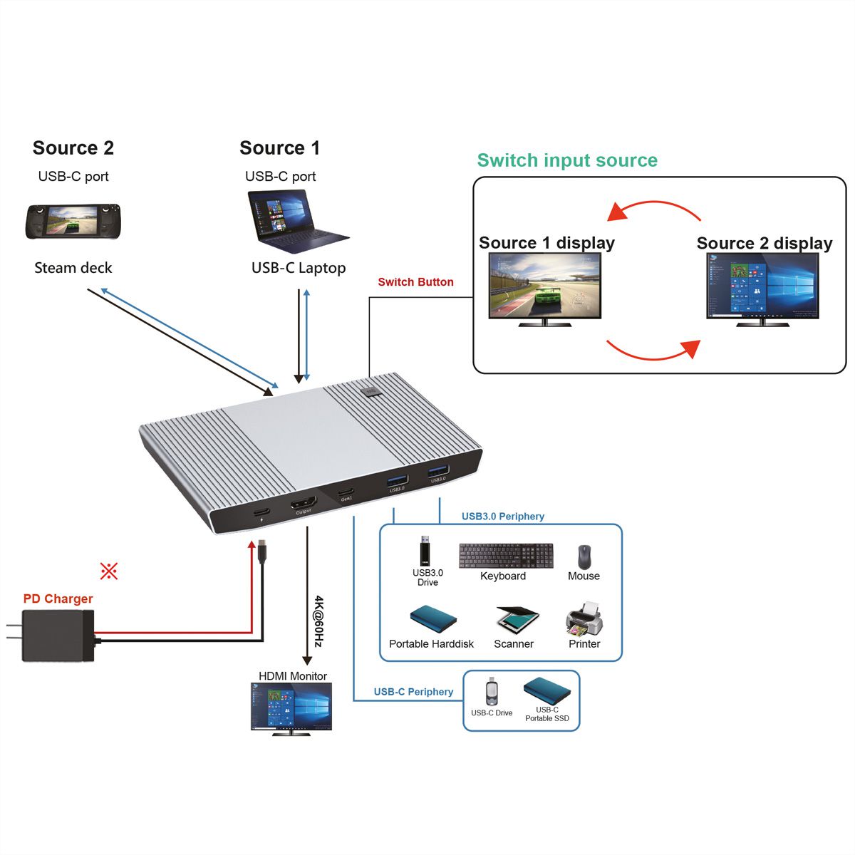 ROLINE KVM Switch, with USB Hub, HDMI 4K@60Hz, 2x USB A + 1x USB C