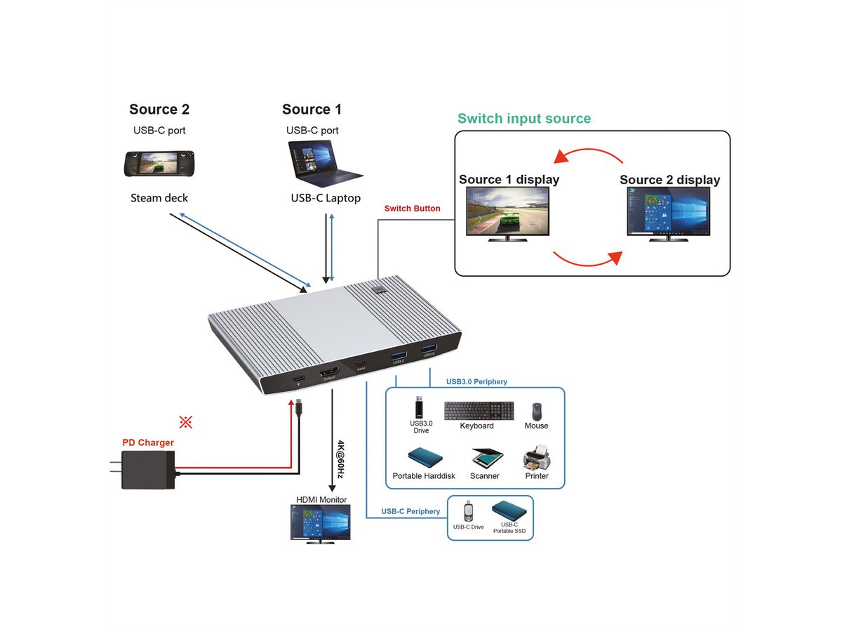 ROLINE KVM Switch, with USB Hub, HDMI 4K@60Hz, 2x USB A + 1x USB C