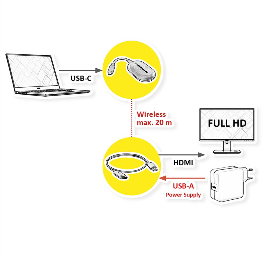 ROLINE Wireless Extender Set, TX+RX, Wireless USB-C-HDMI, 1080p, 20 m