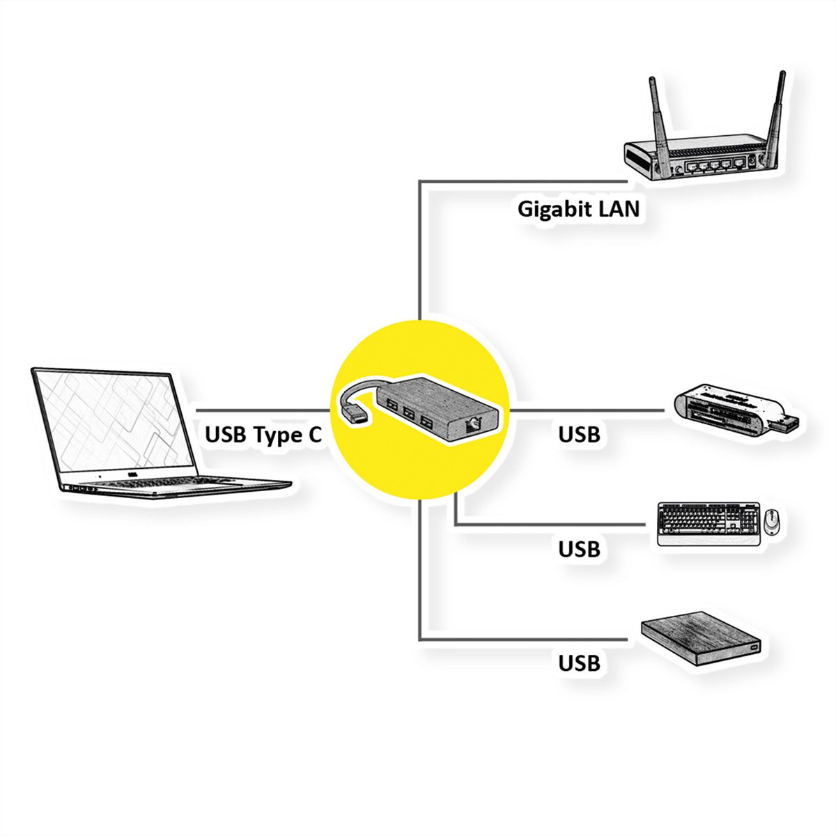VALUE USB-C to Gigabit Ethernet Converter + Hub