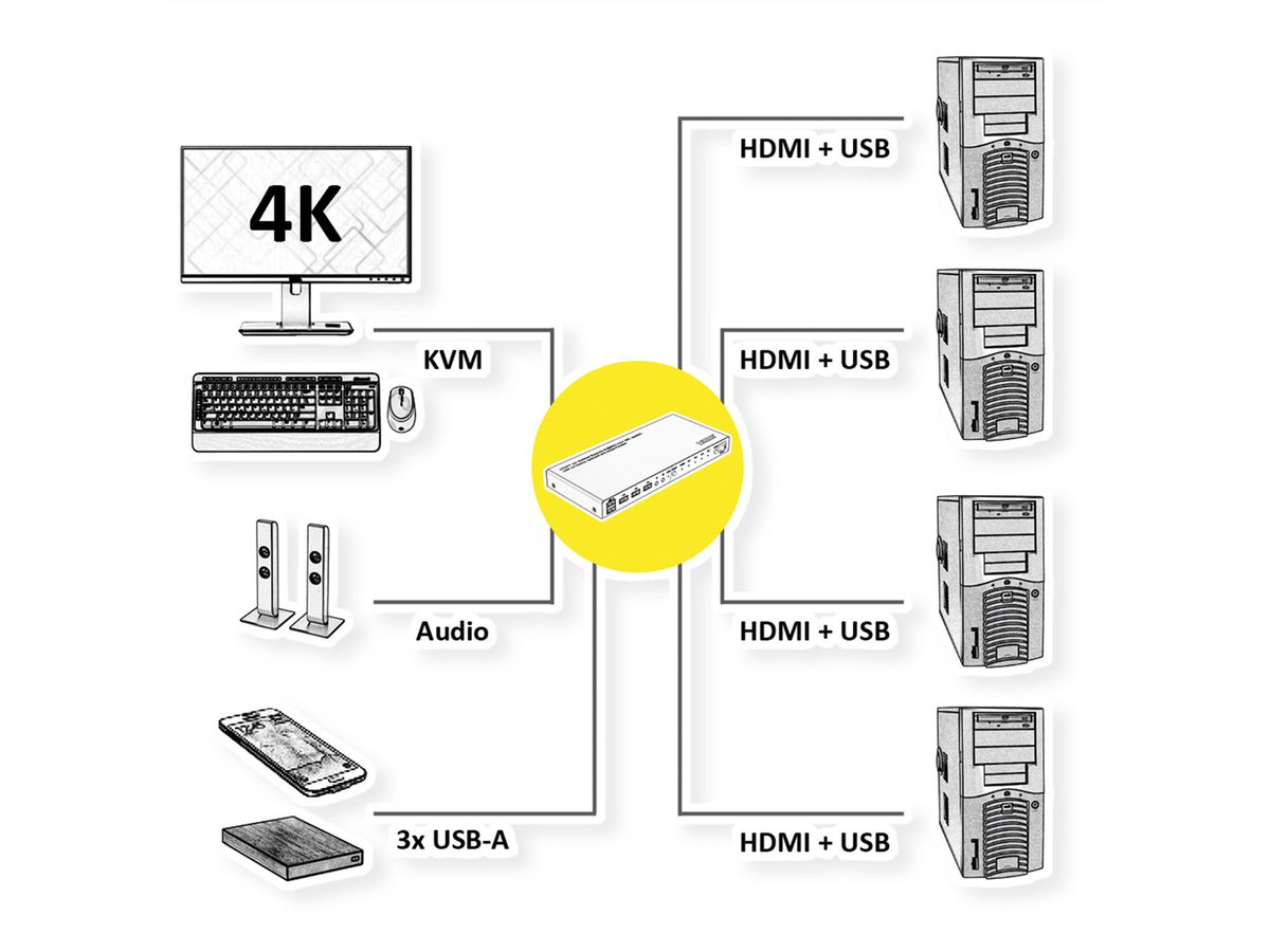 ROLINE KVM Switch, 4 PCs, HDMI 4K@60Hz, with 3 Port USB 3.2 Gen1 / USB 3.0 Hub