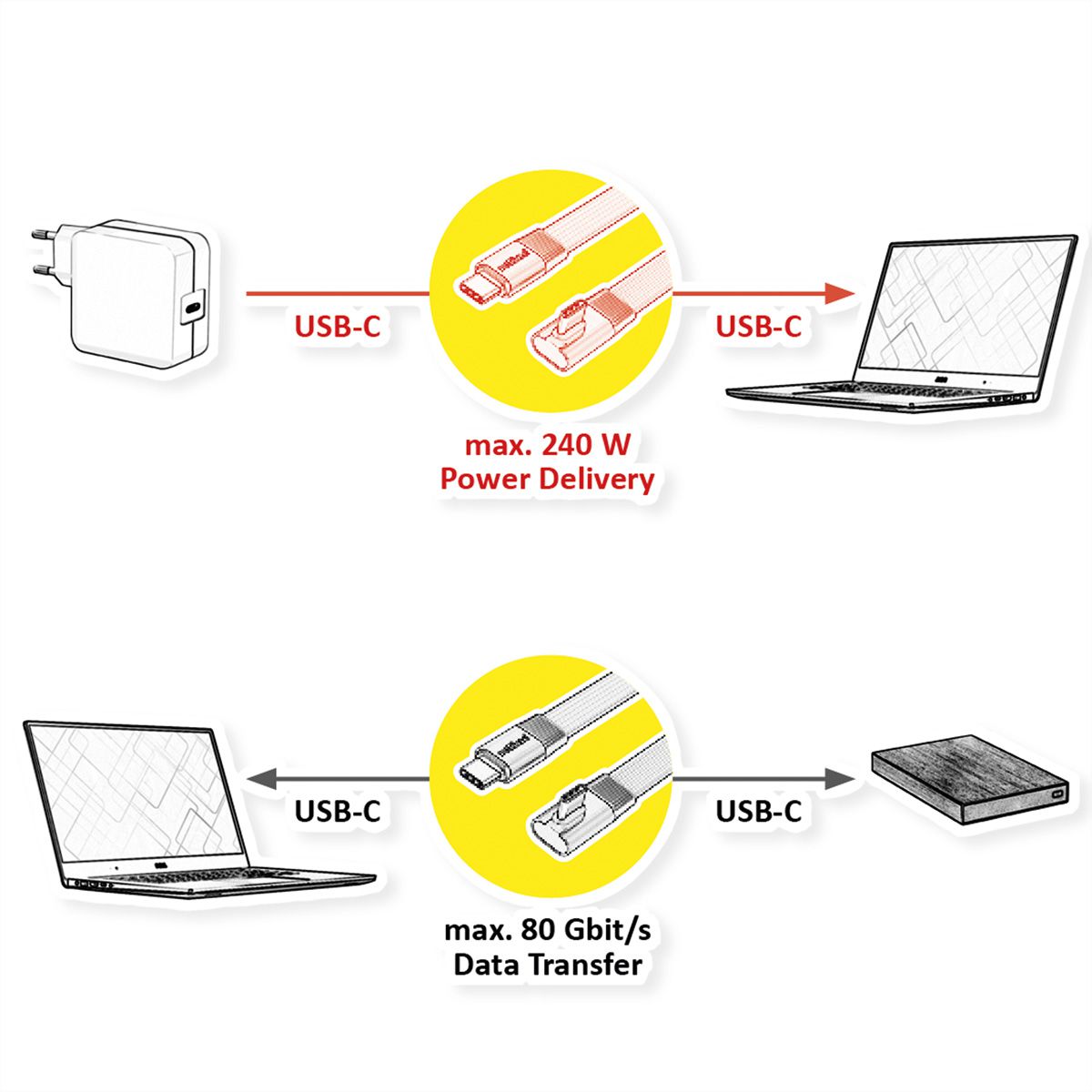 ROLINE Cable USB4 2.0, Flat, Straight-90° Angled, with Emark, C–C, M/M, 8K UHD-2, 80Gbit/s, 240W, black, 0.8 m