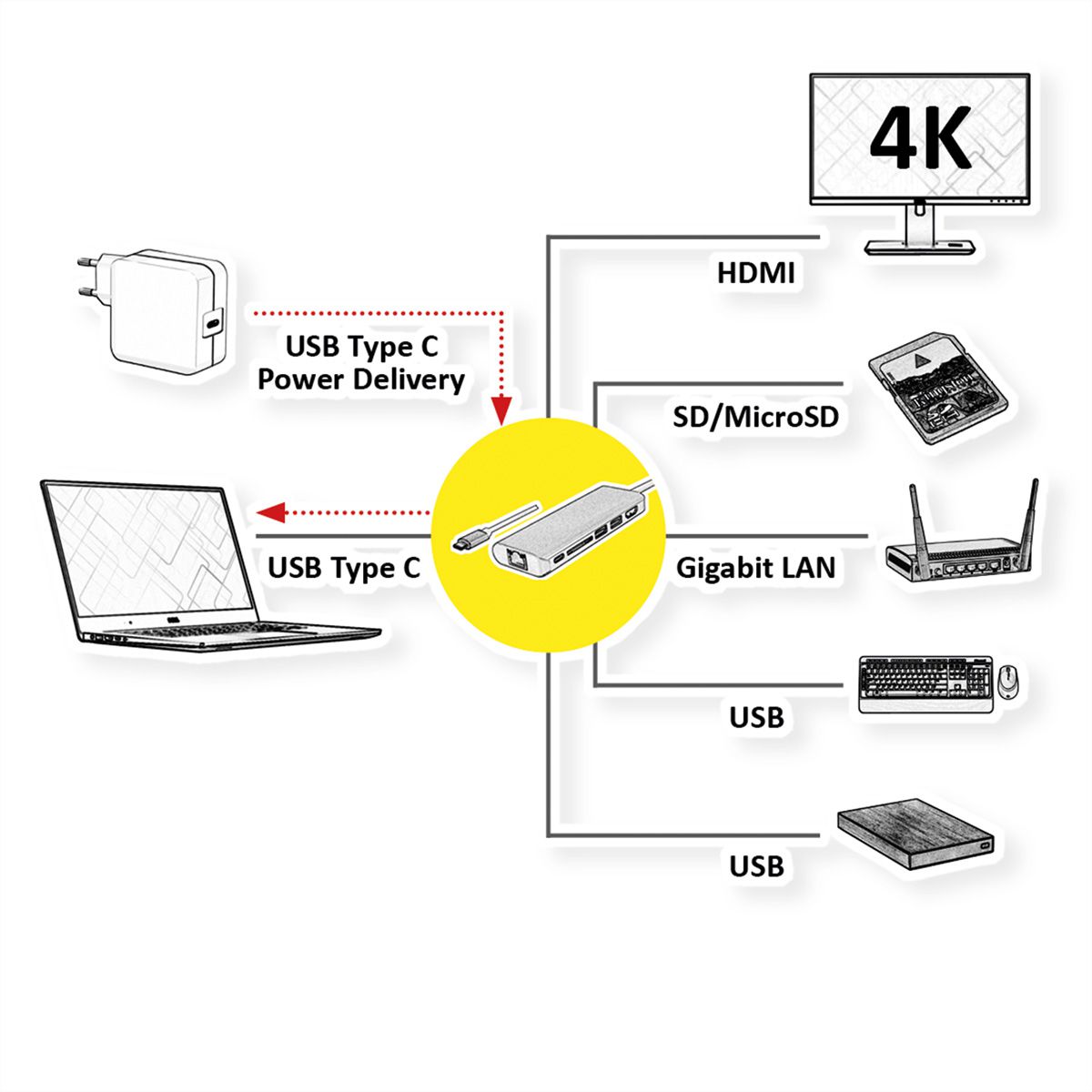 ROLINE USB Type C docking station, 4K HDMI, 2x USB 3.0 / USB 3.2 Gen 1 ports, 1x SD/MicroSD card reader, 1x USB Type C PD (Power Delivery) + Data, 1x Gigabit Ethernet