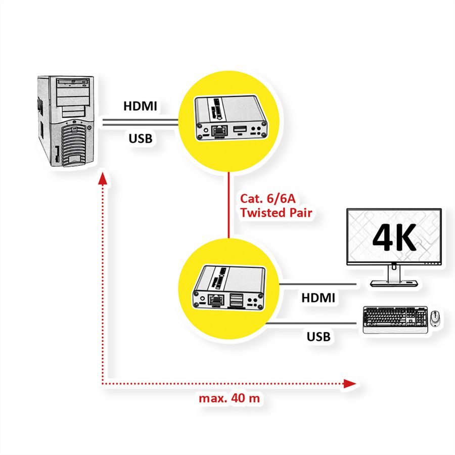VALUE KVM Extender over Cat. 6/6A, HDMI, 4K@30Hz, max. 40m