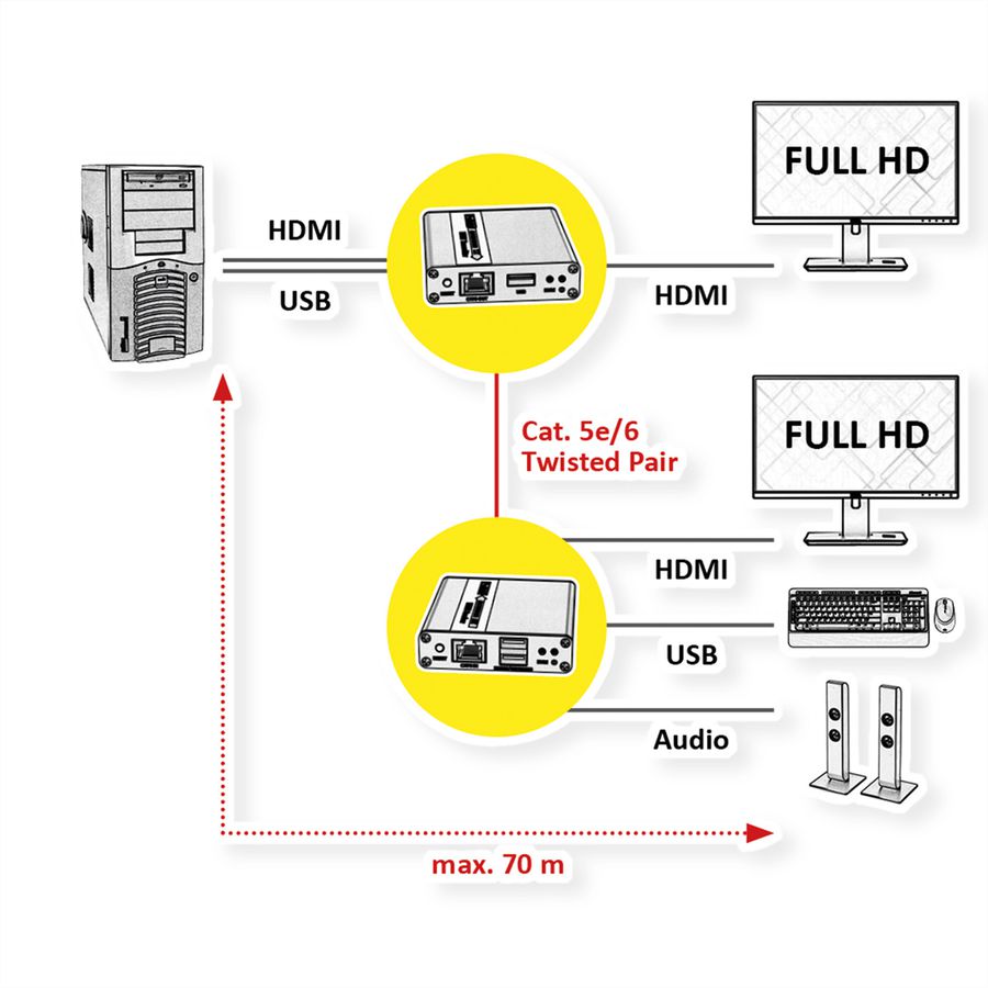 VALUE KVM Extender over Cat.6/6A, HDMI, max. 70m