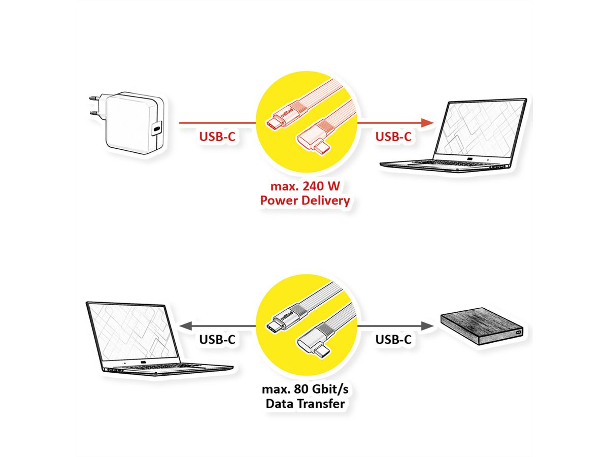 ROLINE Cable USB4 2.0, Flat, Straight-90° Angled, with Emark, C–C, M/M, 8K UHD-2, 80Gbit/s, 240W, black, 0.13 m