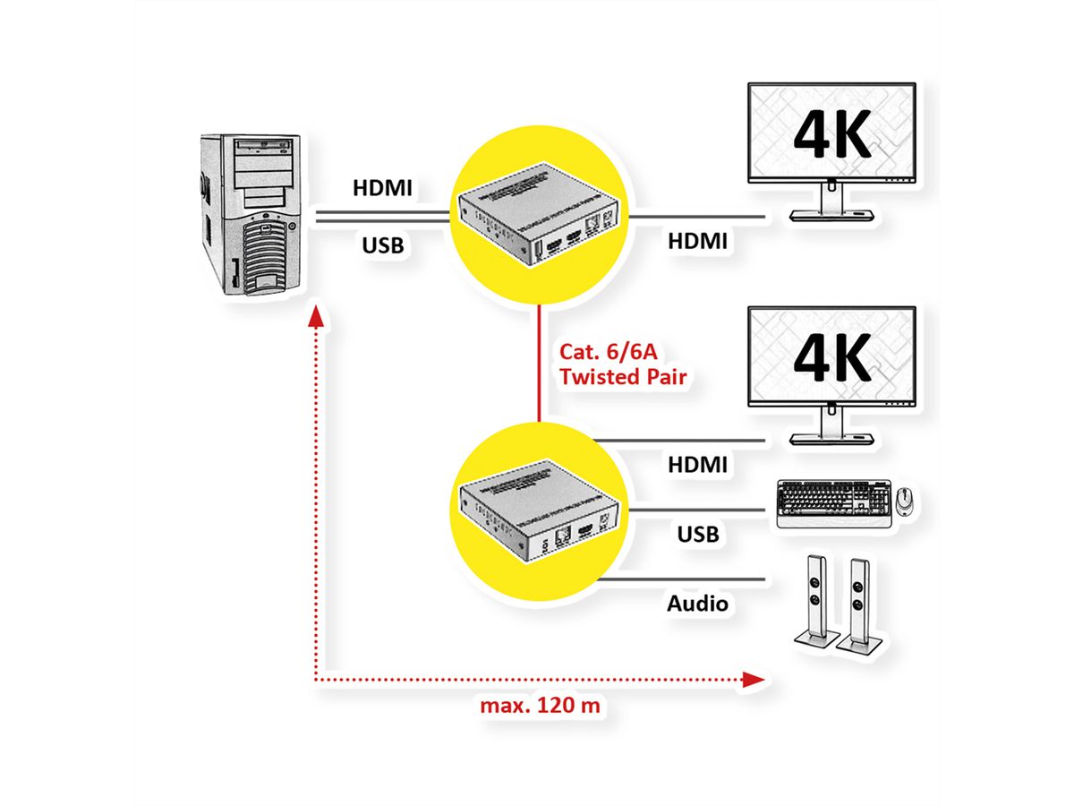 VALUE KVM Extender over Cat. 6/6A, HDMI, 4K@60Hz, max. 120m