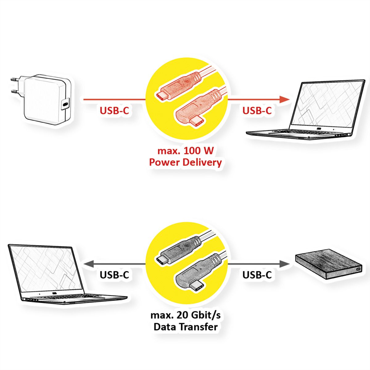 ROLINE USB 3.2 Gen 2x2 Cable, PD, C-C, M/M, 4K UHD-1, 20Gbit/s, Emark, 100W, 1x 90° angled, black, 1 m