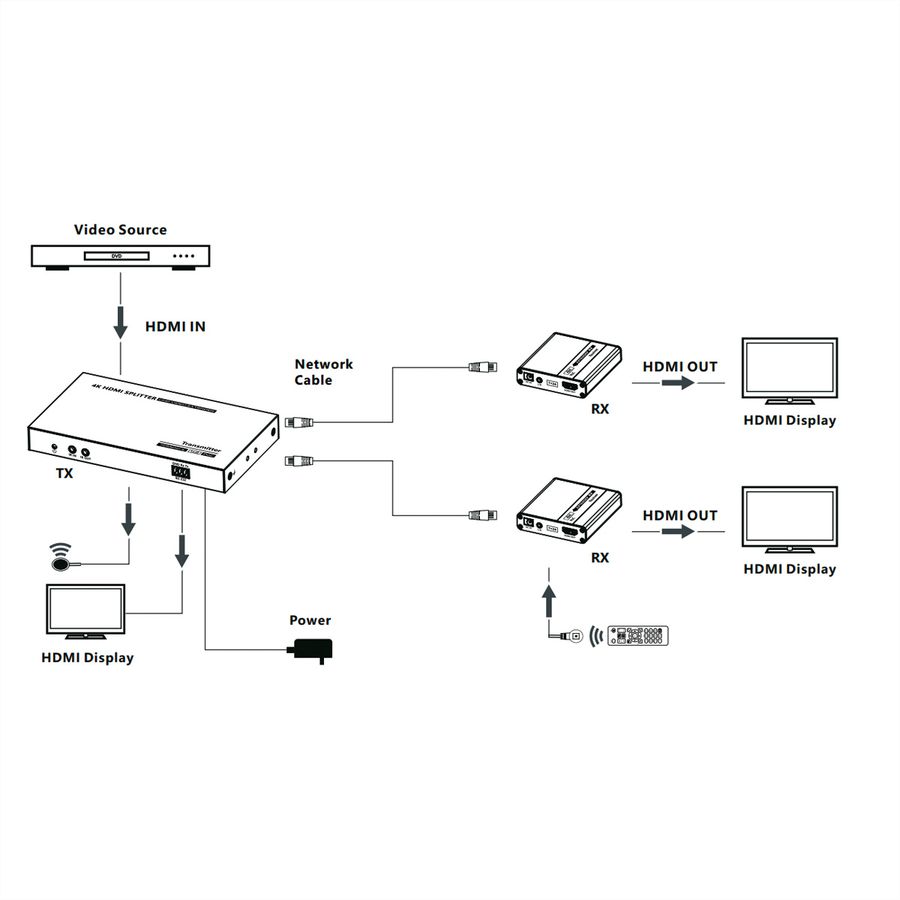VALUE HDMI Splitter 1x3, with Extender 1x2 over Twisted Pair, 40m