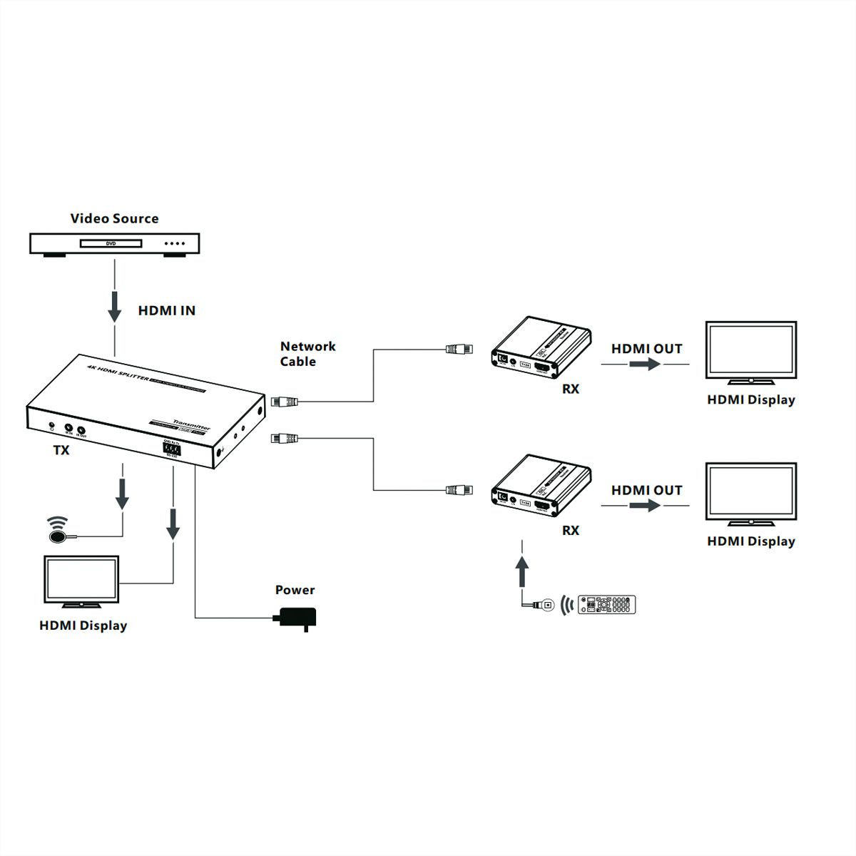 VALUE HDMI Splitter 1x3, with Extender 1x2 over Twisted Pair, 40m