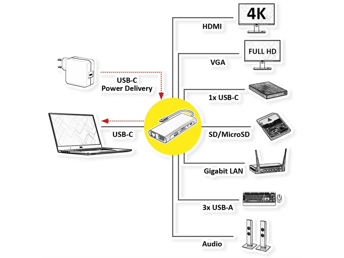 VALUE Dockingstation Type C, 1x HDMI 4K30, 1x VGA 1080p, 1x Gigabit Ethernet, 3x USB 3.2 Gen1 (A), 1x USB 2.0 (C), 1x SD/TF, 1x Audio, 1x Type C PD (Power Delivery)