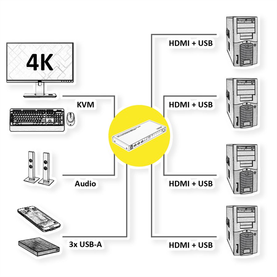 ROLINE KVM Switch, 4 PCs, HDMI 4K@60Hz, with 3 Port USB 3.2 Gen1 / USB 3.0 Hub