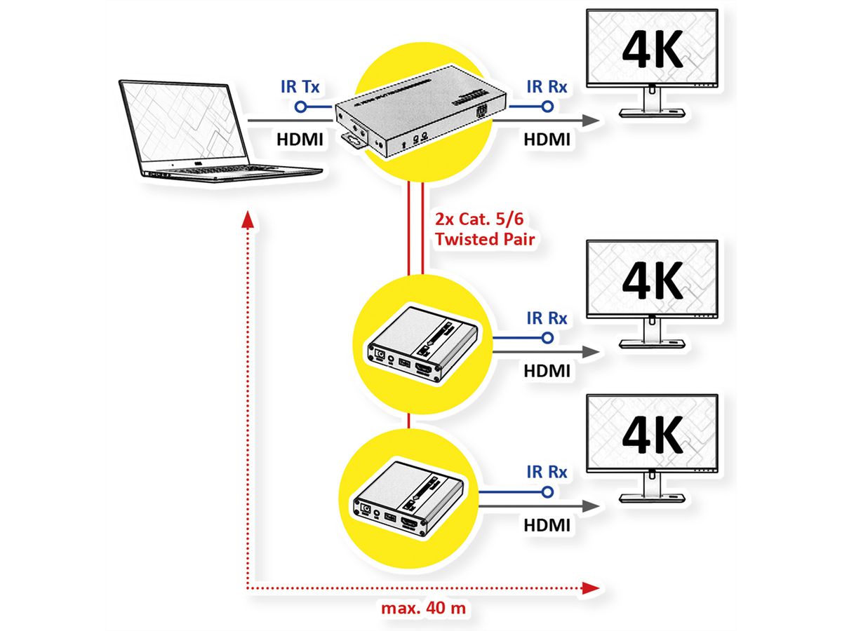 VALUE HDMI Splitter 1x3, with Extender 1x2 over Twisted Pair, 40m