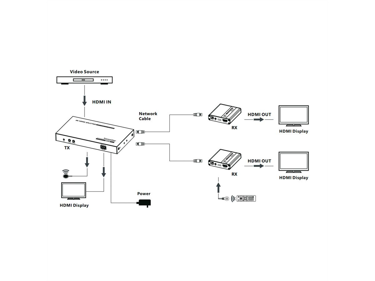 VALUE HDMI Splitter 1x3, with Extender 1x2 over Twisted Pair, 40m
