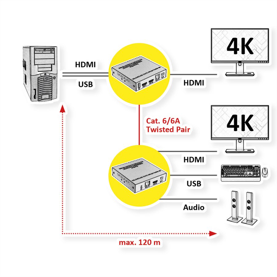 VALUE KVM Extender over Cat. 6/6A, HDMI, 4K@60Hz, max. 120m