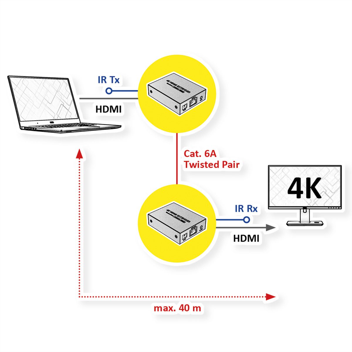 VALUE HDMI Extender via Cat.6A, 4K@30Hz, 40m