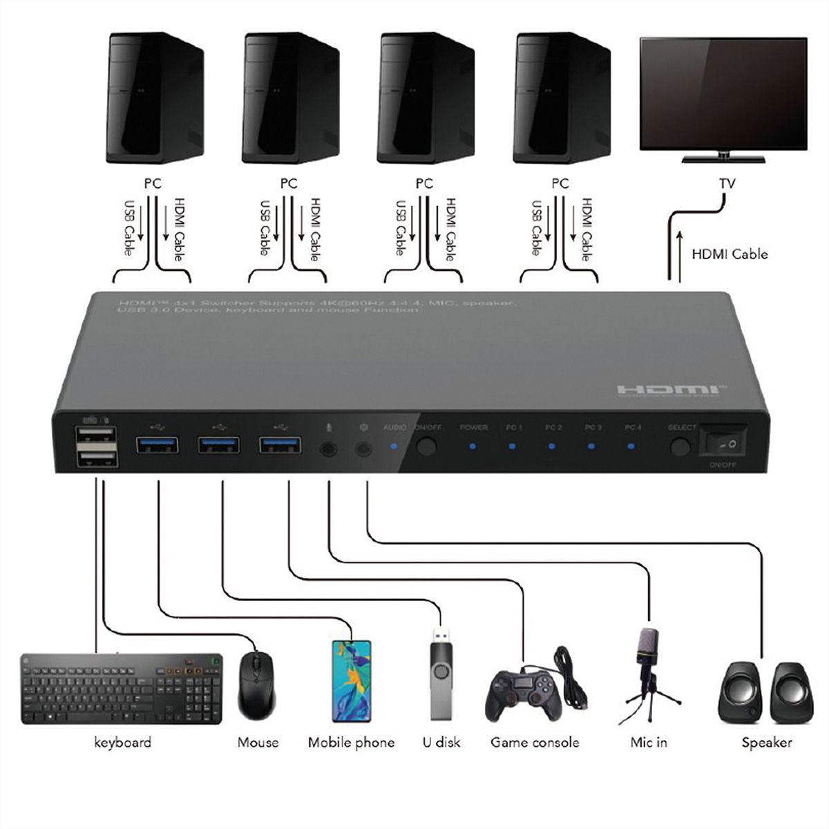 ROLINE KVM Switch, 4 PCs, HDMI 4K@60Hz, with 3 Port USB 3.2 Gen1 / USB 3.0 Hub