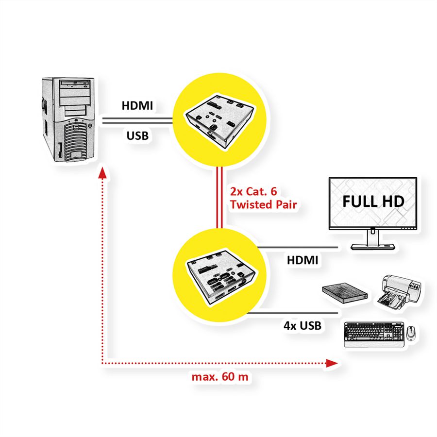 VALUE KVM Extender over Cat.5e/6, HDMI, 4x USB, 60 m