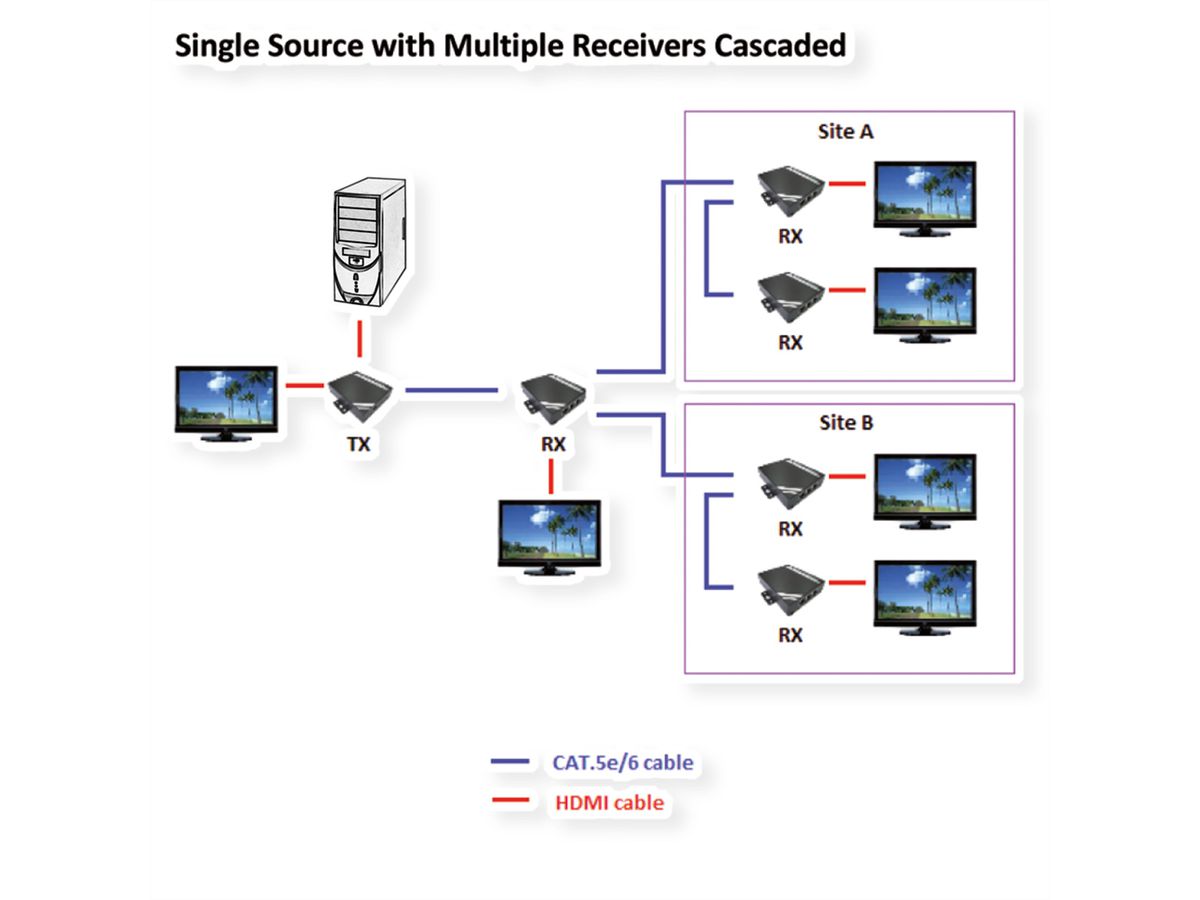 ROLINE HDMI Extender over Twisted Pair, Cat.5/6, chainable, 100 m