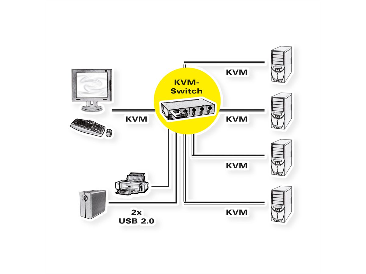 ROLINE KVM Switch, 1 User - 4 PCs, DisplayPort, with USB Hub