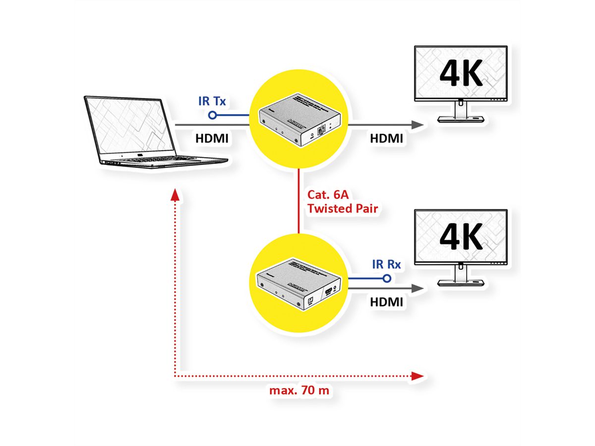 ROLINE HDMI Extender and Splitter, 1x2, via Cat6A, 70m, 4K60Hz