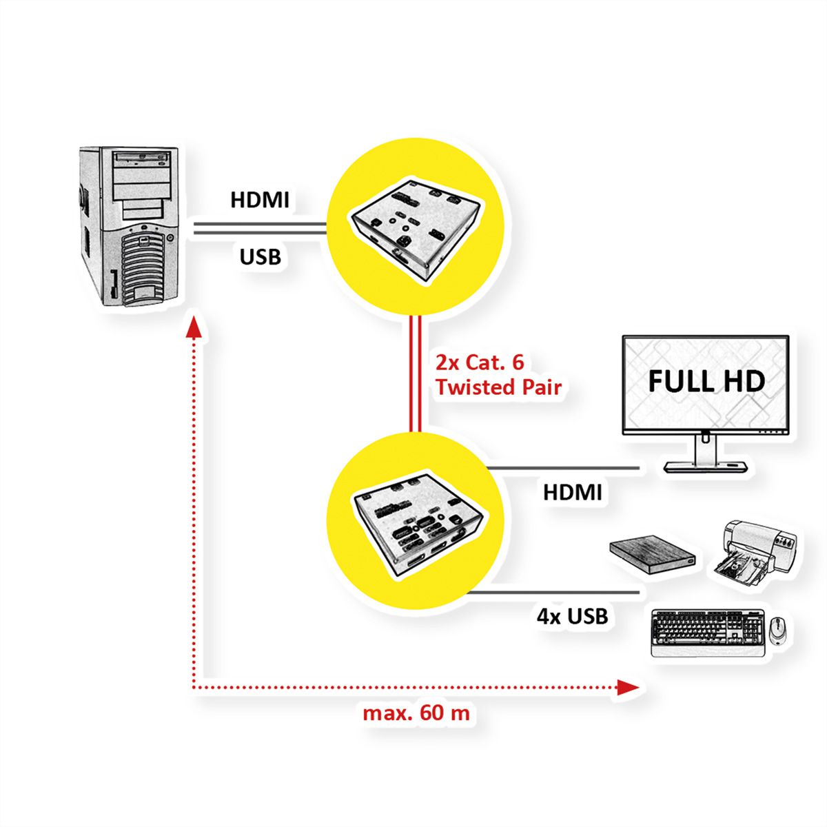 VALUE KVM Extender over Cat.5e/6, HDMI, 4x USB, 60 m