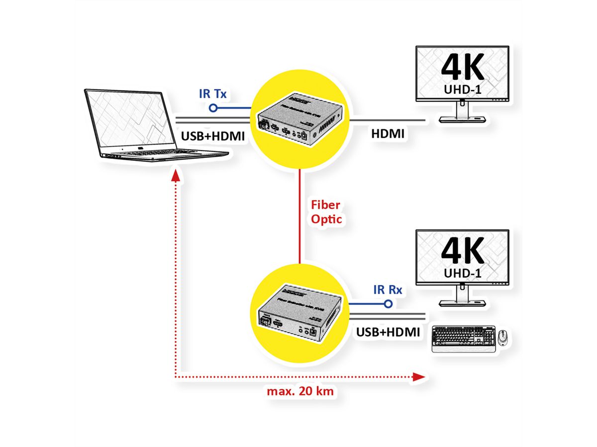 ROLINE KVM Extender over Fiber Optic, HDMI 4K, USB, 20 km